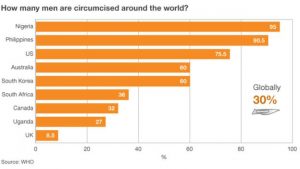 circumcision rates world